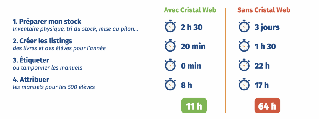 Gain de temps avec et sans Cristal Web